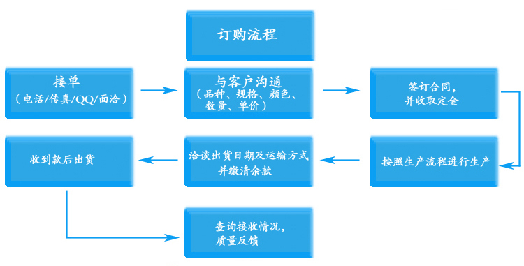 養殖場百葉窗訂購流程